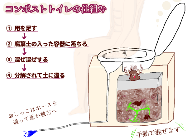 直営ストア 水も電気も使わないコンポストトイレ 大小分離 asakusa.sub.jp